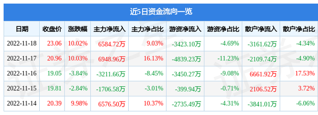 异动快报：康缘药业（600557）11月21日10点12分触及涨停板