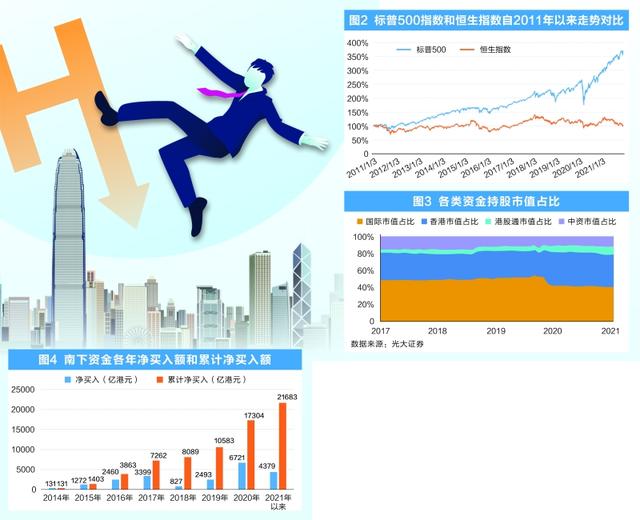 2021：恒指表现全球最差 港股“失落”根源何在