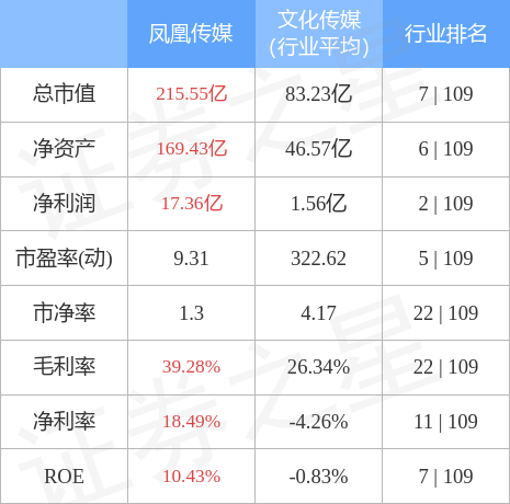 凤凰传媒（601928）12月7日主力资金净卖出221.66万元