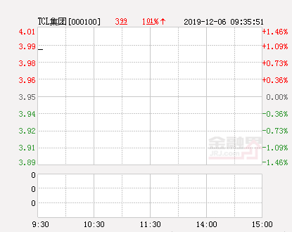 TCL集团大幅拉升1.01% 股价创近2个月新高