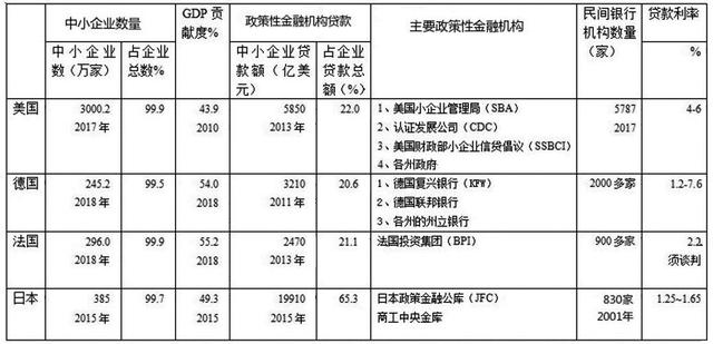 美国德国法国日本是如何解决中小企业融资难问题的？