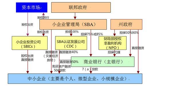 美国德国法国日本是如何解决中小企业融资难问题的？