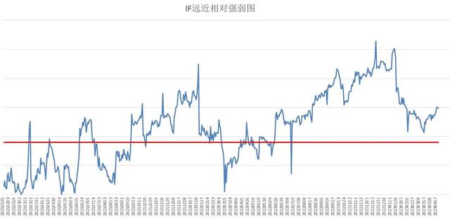 高位振荡（中证500股指期货IC交易实战）