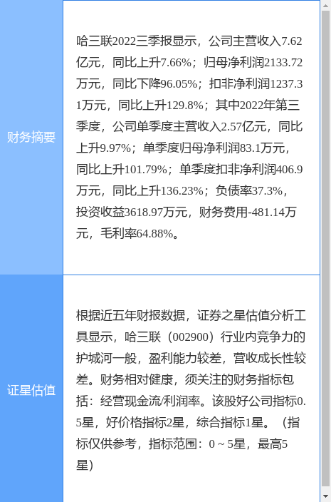 异动快报：哈三联（002900）12月29日10点23分触及涨停板