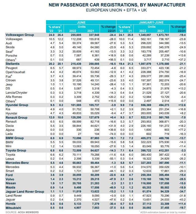 暴跌15%，欧盟汽车销量创下历史最低