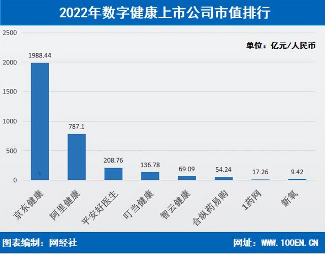 2023年数字健康上市公司市值排行出炉 京东健康 阿里健康位列前二