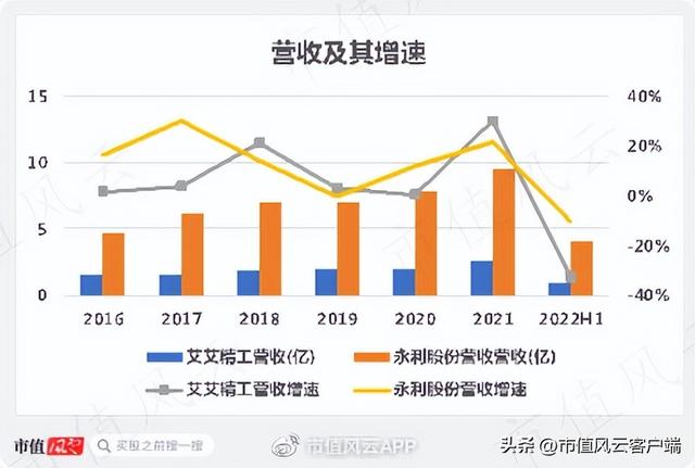 实控人抛减持计划，股价频涨停！业绩增速放缓，艾艾精工为何妖？