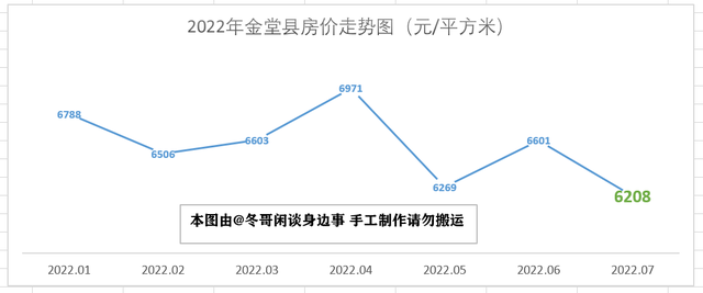 2023年7月成都市各区县房价走势—双流半年涨3000，简阳掉头大跌