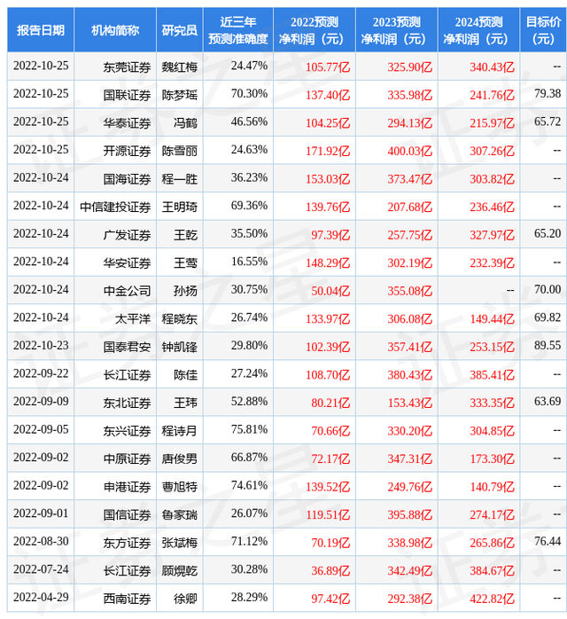 东方证券：给予牧原股份买入评级，目标价位65.16元