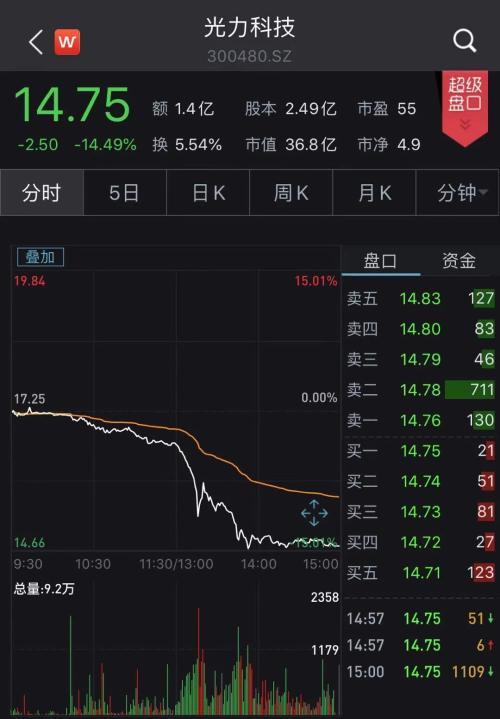 今天“最惨”个股！莫名闪崩，1.49万股东懵了：到底发生了什么？