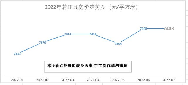 2023年7月成都市各区县房价走势—双流半年涨3000，简阳掉头大跌