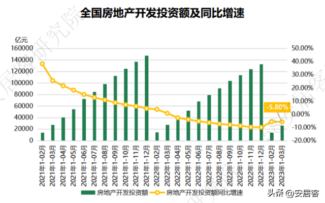 1-3月全国房产开发数据详解：销售同比转正 市场向好更需精准调控