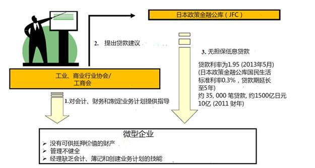 美国德国法国日本是如何解决中小企业融资难问题的？