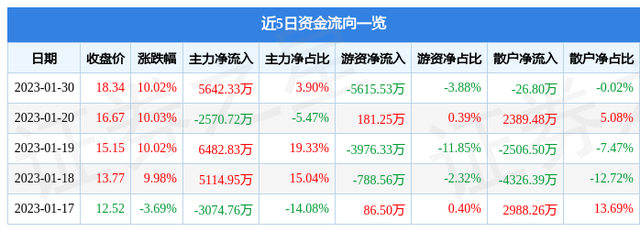 1月30日中远海科涨停分析：数据要素，ETC，国产软件概念热股