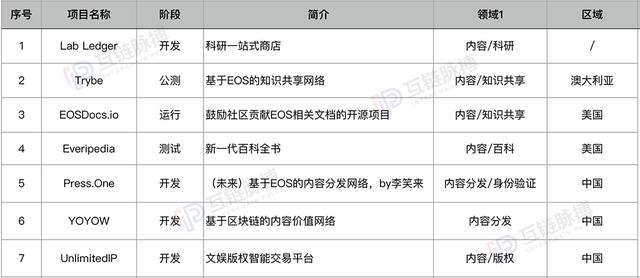 我们研究了189个基于EOS的DAPP，其中25%为EOS生态支持