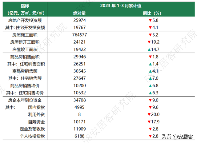 1-3月全国房产开发数据详解：销售同比转正 市场向好更需精准调控