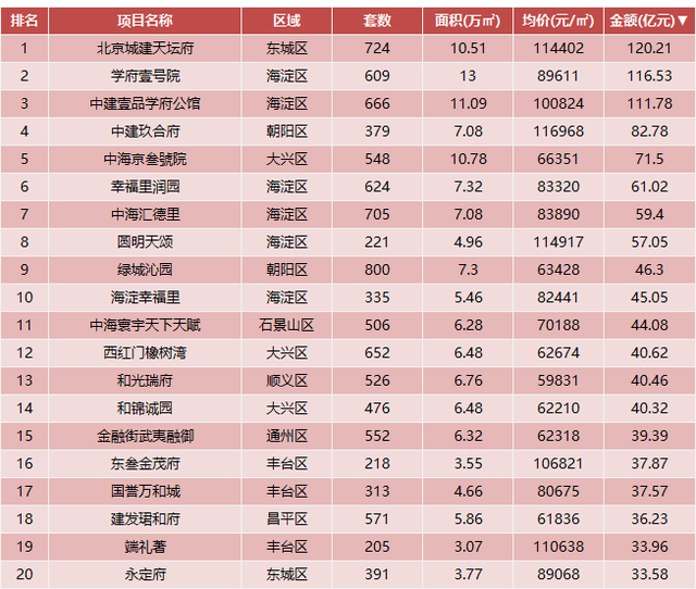 北京楼市2023成绩单：豪宅卖的好，中海第一，建发和中建系表现亮眼