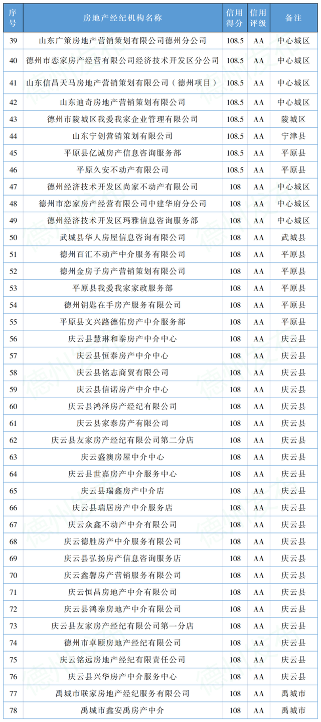 德州房地产中介最新排名公示！