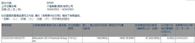 Mitsubishi UFJ Financial Group, Inc.增持六福集团(00590)14.6万股 每股作价约26.86港元