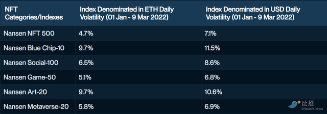 Nansen研报：NFT市场年初至今表现跑赢市场，社交类回报率最高