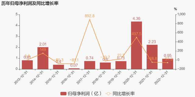 【图解年报】维维股份：2023年归母净利润下降57.3%，降幅超营收