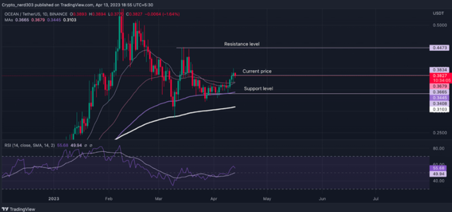 OCEAN 价格分析：OCEAN 价格呈牛市趋势