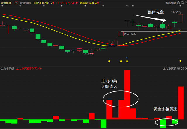中国股市：一招就能看破主力洗盘还是出货，看懂受益终身 建议收藏