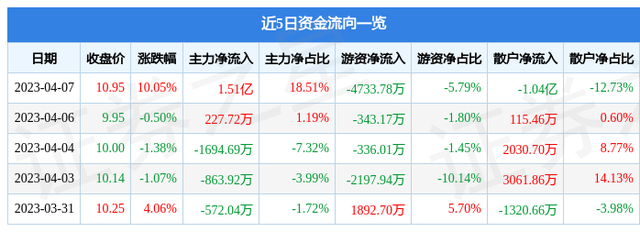 国际医学（000516）4月7日主力资金净买入1.51亿元