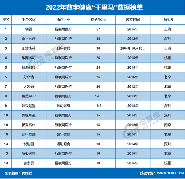 2023年数字健康上市公司市值排行出炉 京东健康 阿里健康位列前二