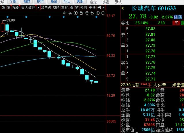 2023最惨汽车股！3800亿跌没了，长城汽车要连跌20周？