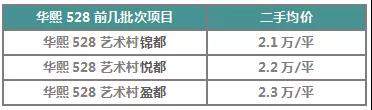 比上批次便宜4000！华熙528神盘归来，跨区买房的可以上了