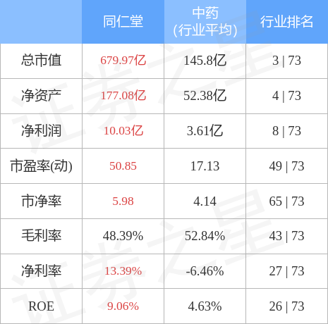 同仁堂（600085）3月24日主力资金净买入7210.04万元