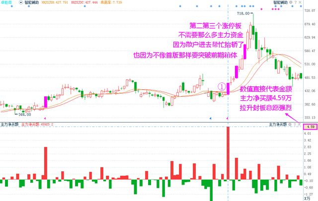 中国股市：一招就能看破主力洗盘还是出货，看懂受益终身 建议收藏