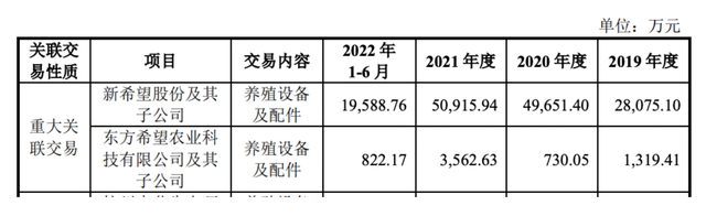 大牧人与股东存在雷同业务，养猪设备收入半数来自新希望股份