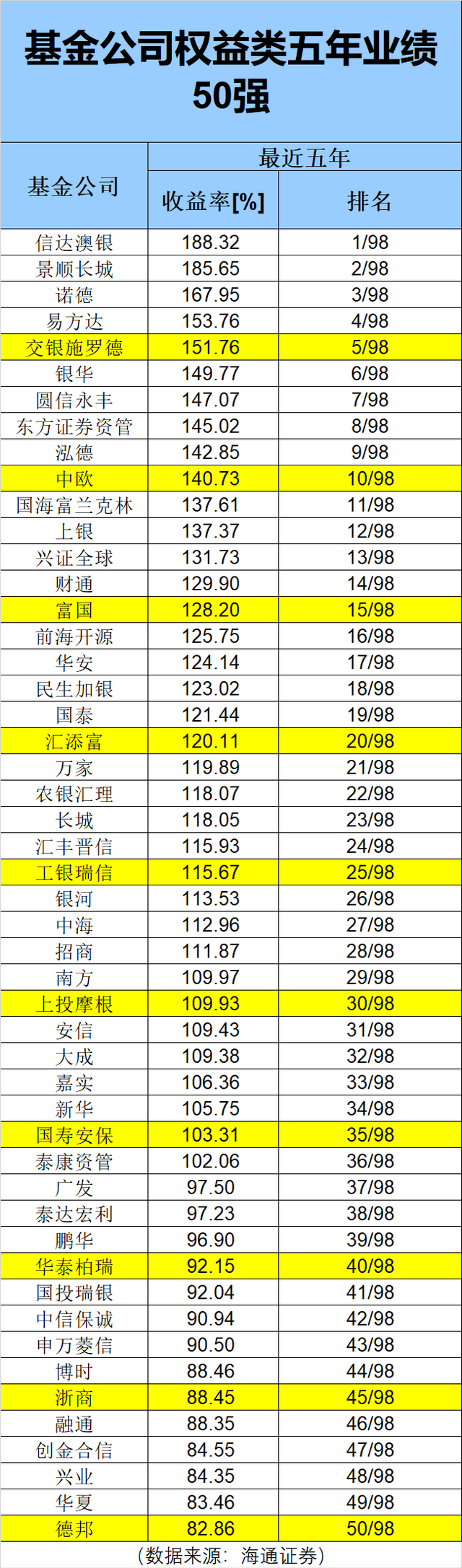 最近五年权益类基金业绩50强榜单来了，最猛狂赚188%