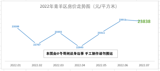 2023年7月成都市各区县房价走势—双流半年涨3000，简阳掉头大跌