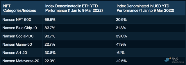 Nansen研报：NFT市场年初至今表现跑赢市场，社交类回报率最高