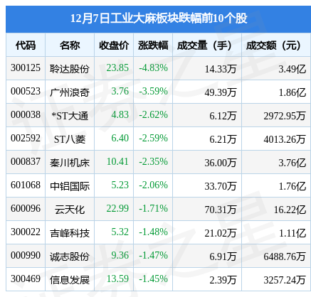 工业大麻板块12月7日涨1.35%，福安药业领涨，主力资金净流入2.64亿元