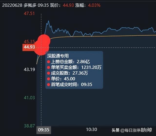 多氟多涨停，外资来了，随随便便搞了2.86亿，然后涨停了