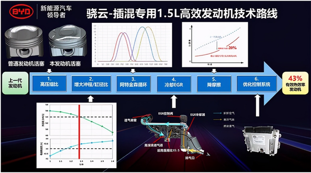 都是“插电”新能源，为啥只有比亚迪DM-i，称得上“超级混动”？