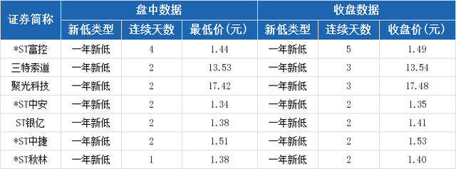 沧州大化报收11.81元，连续2日创一年新低