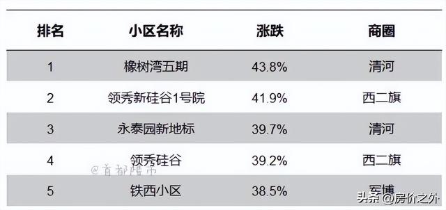 【北京楼市周报】多项目预售，市场成交下跌丨房价之外研究院