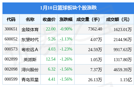 篮球板块1月10日跌1.29%，青岛双星领跌，主力资金净流出1892.3万元