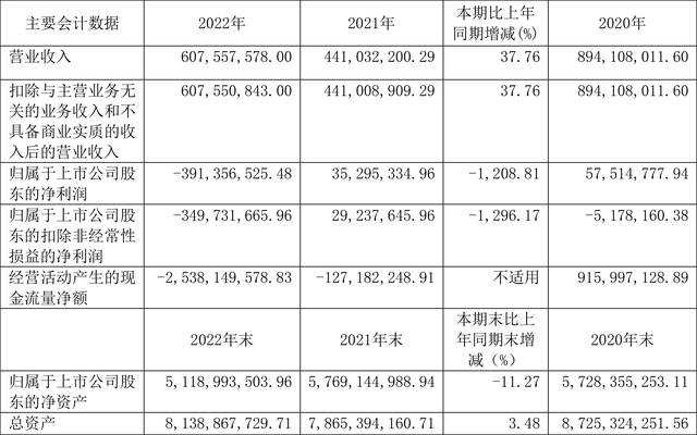 凤凰股份：2023年亏损3.91亿元