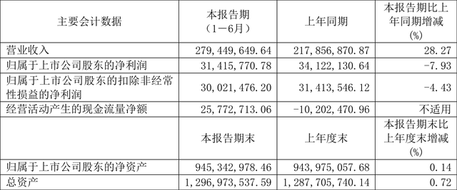 国力股份：2023年上半年净利润3141.58万元 同比下降7.93%