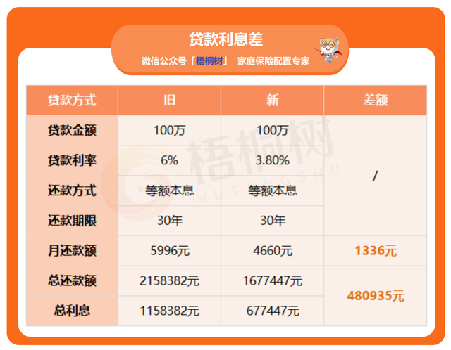 60万房贷，利息占57万？！提前还贷要跟吗？