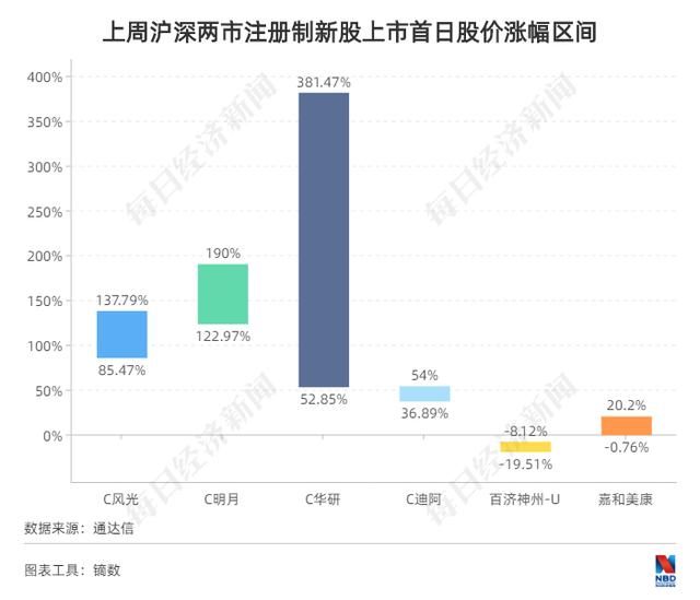 每经IPO周报第41期｜周过会率不到七成，禾迈股份网上弃购率创科创板新高 超两成北交所IPO在审企业终止审核