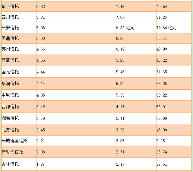 57家信托业绩哪家强？中信、华能贵诚、重庆信托稳坐前三