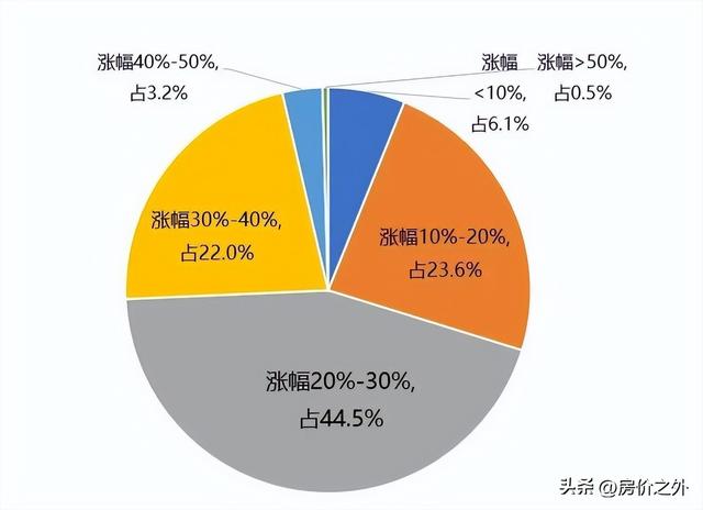 【北京楼市周报】多项目预售，市场成交下跌丨房价之外研究院