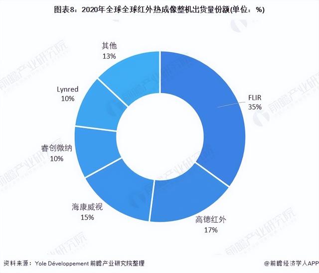 干货！2021年中国MEMS传感器行业龙头企业分析——高德红外